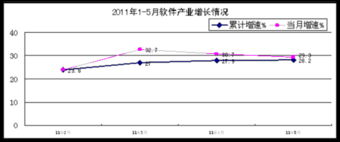 工業(yè)和信息化部發(fā)布前5月軟件業(yè)經(jīng)濟(jì)運(yùn)行情況 信息系統(tǒng)集成服務(wù)增長(zhǎng)顯著